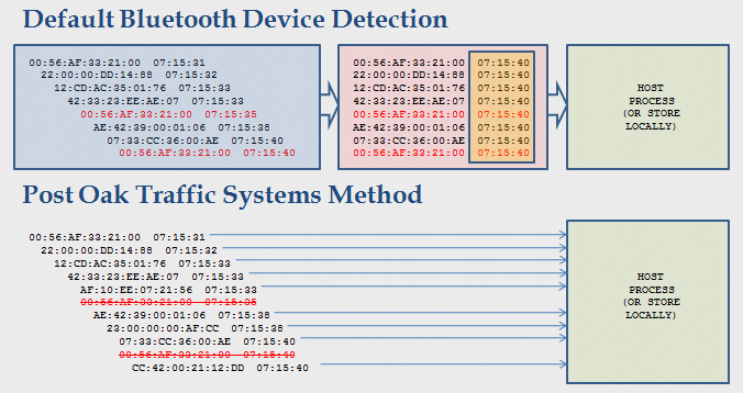 Post Oak Traffic Systems Detection Method